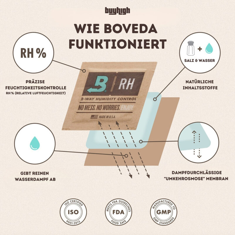 Infografik zeigt, wie Boveda Beutel Cannabis vor Austrocknung schützt: natürliche Salz-Wasser-Lösung reguliert die Luftfeuchtigkeit präzise und gibt bei Bedarf gereinigten Wasserdampf ab – ideal zur Vermeidung von bröseligem Gras und Aromaverlust. Dass medizinisches Cannabis oft trocken ist, wird damit zur Vergangenheit.