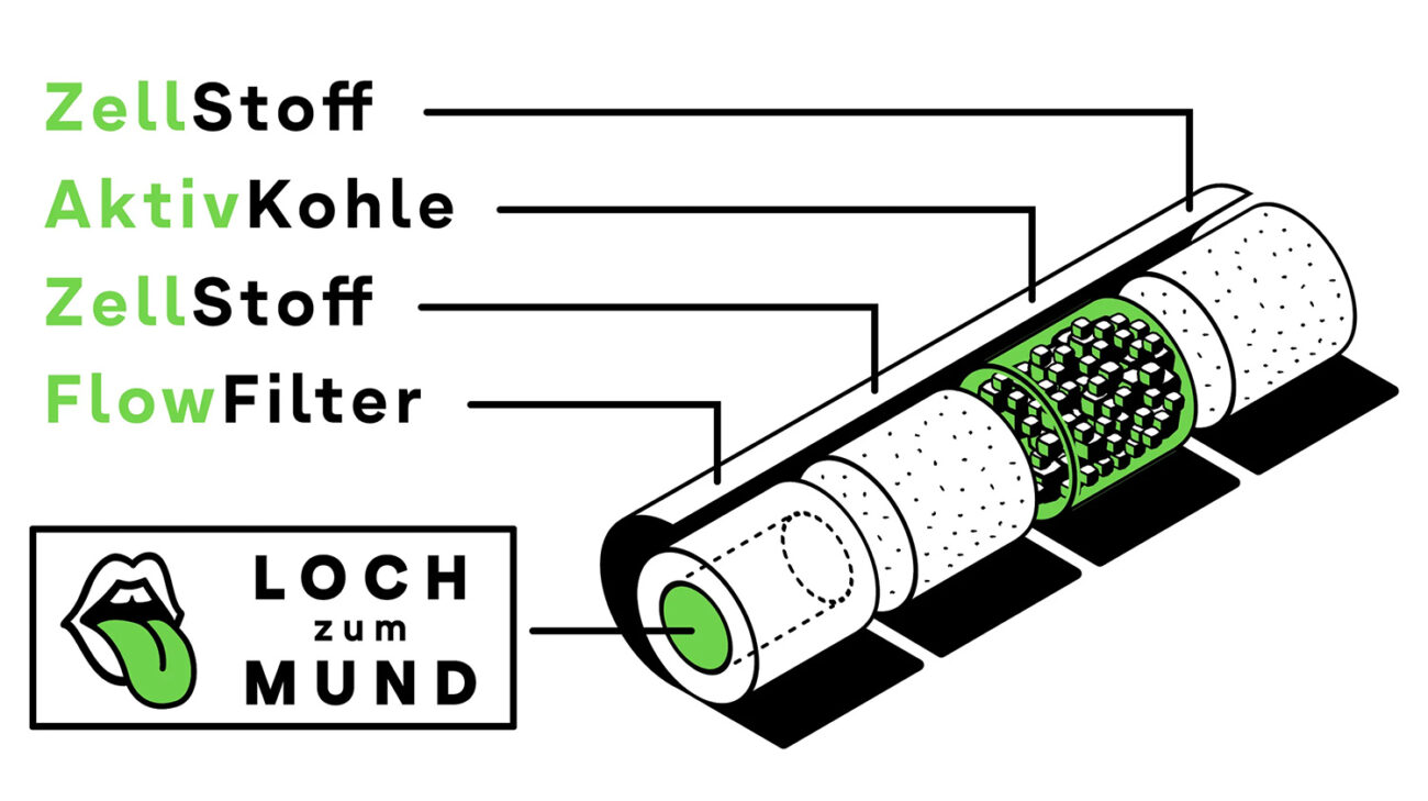 Hybrid Supreme Filters 4 Phasen Filterung Infografik